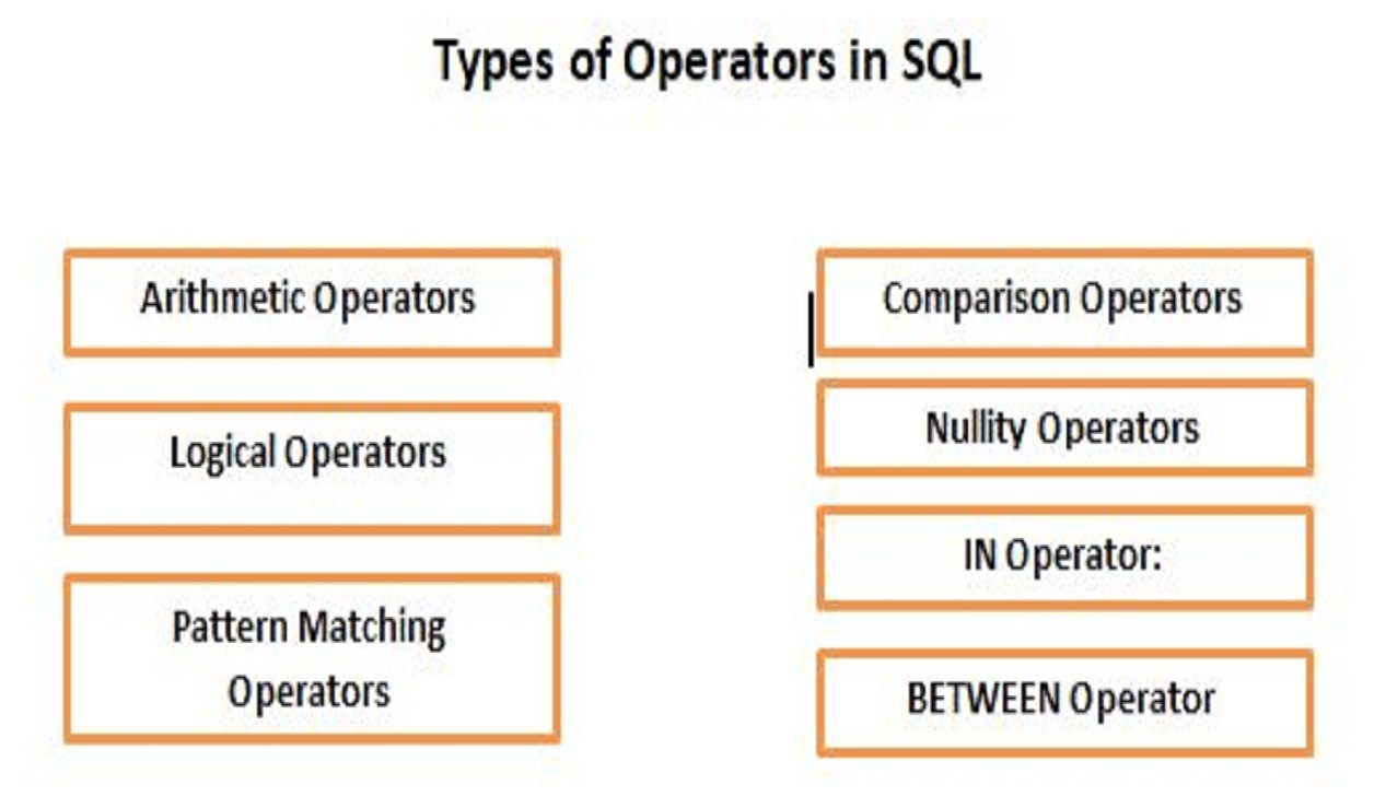 sql operators