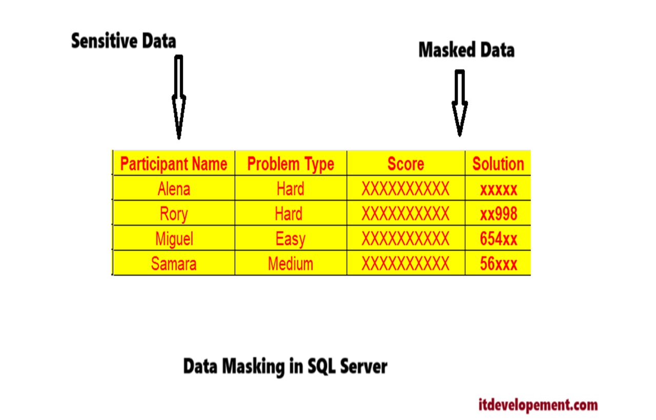data masking in sql